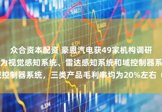 众合资本配资 豪恩汽电获49家机构调研：公司主营业务产品为视觉感知系统、雷达感知系统和域控制器系统，三类产品毛利率均为20%左右（附调研问答）